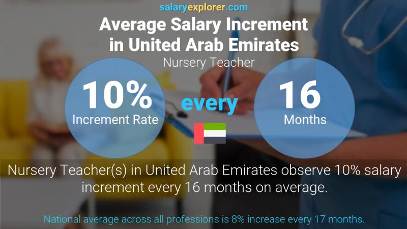 نسبة زيادة المرتب السنوية الامارات العربية المتحدة معلمة حضانة