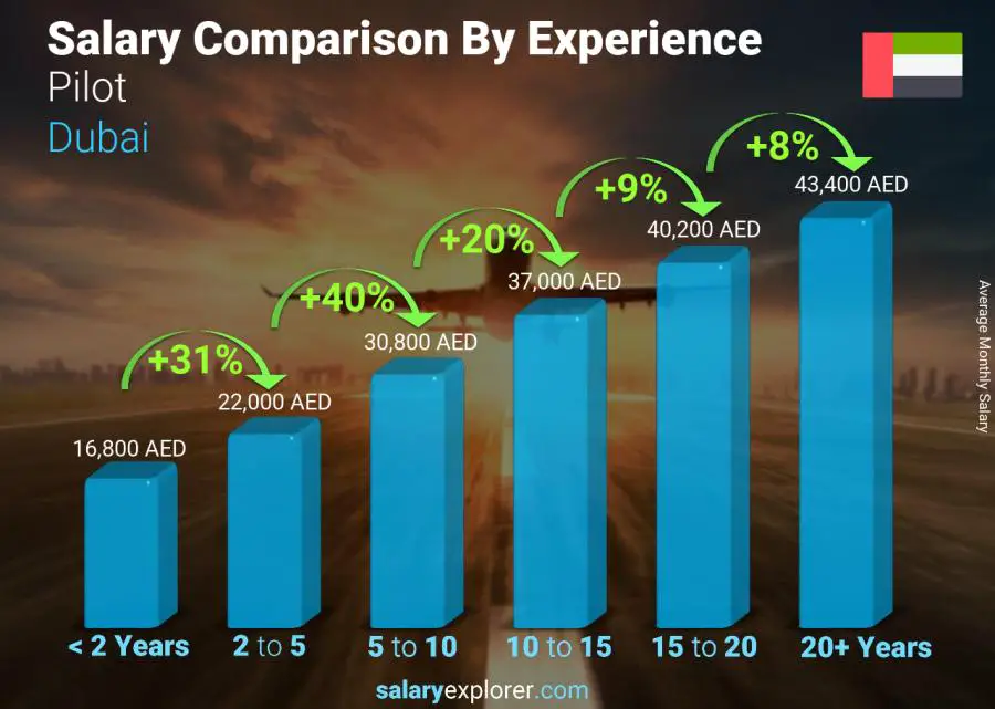 متوسط الدخل حسب سنين الخبرة شهري دبي طيار
