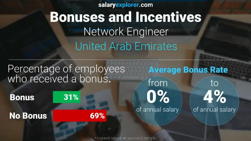 الحوافز و العلاوات الامارات العربية المتحدة مهندس شبكات
