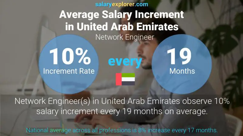 نسبة زيادة المرتب السنوية الامارات العربية المتحدة مهندس شبكات
