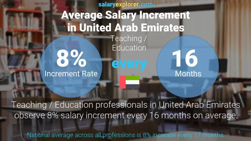 نسبة زيادة المرتب السنوية الامارات العربية المتحدة التعليم / المدارس / الجامعات