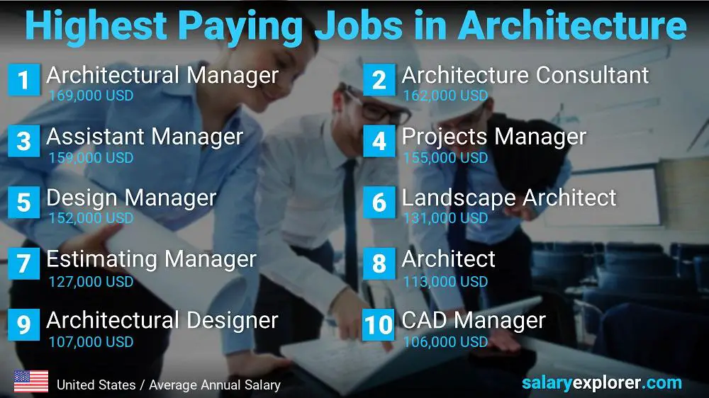 الوظائف الأعلى دخلا في الهندسة المعمارية - الولايات المتحدة الاميركية