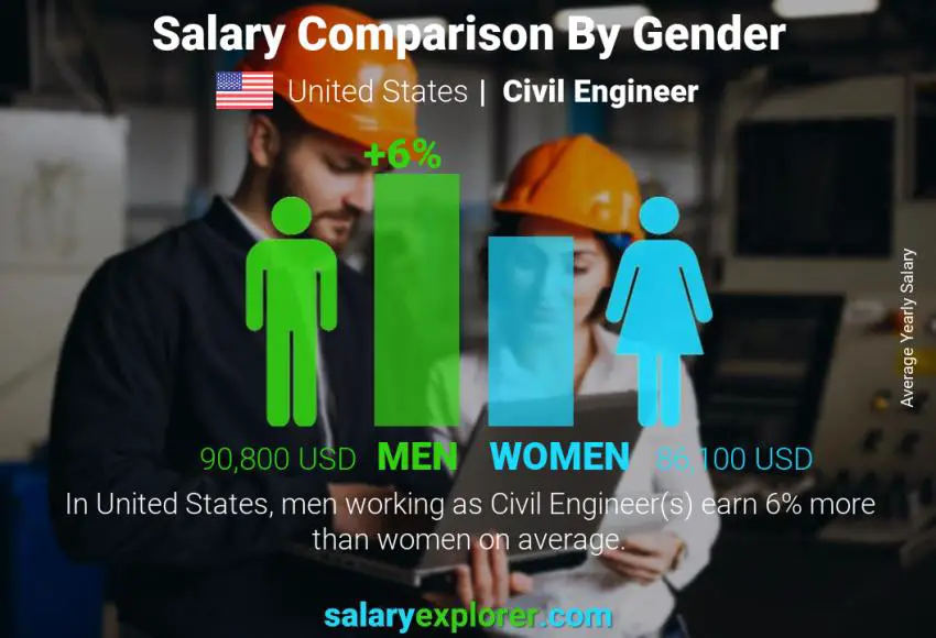 مقارنة مرتبات الذكور و الإناث الولايات المتحدة الاميركية مهندس مدني سنوي