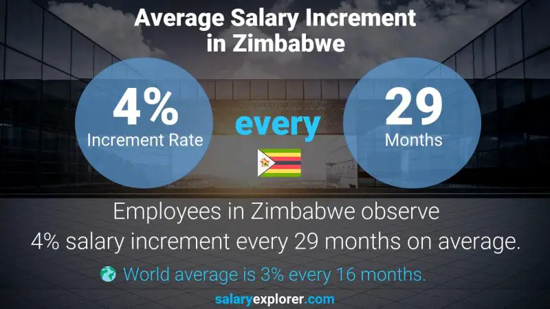 نسبة زيادة المرتب السنوية زيمبابوي
