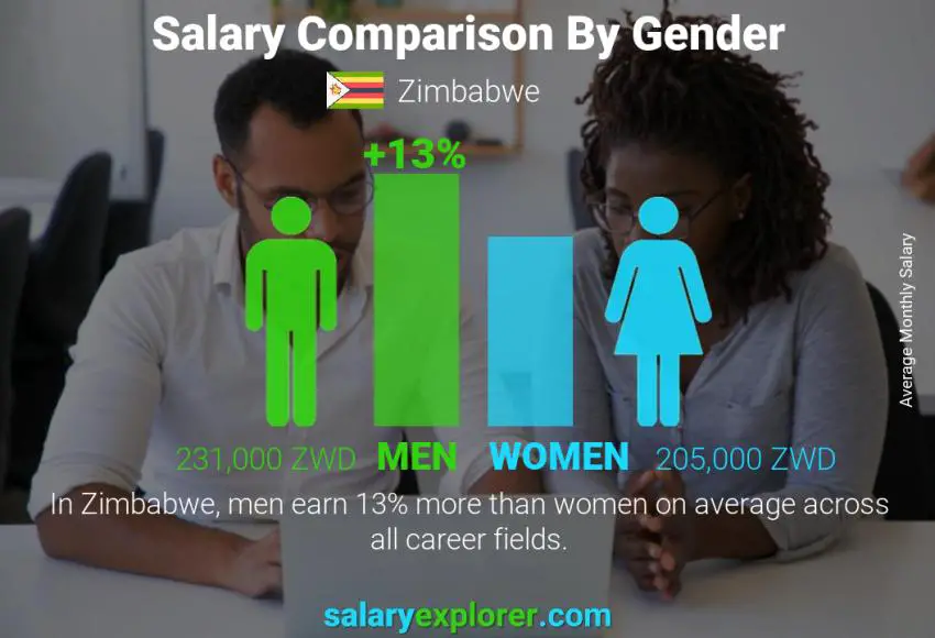 مقارنة مرتبات الذكور و الإناث زيمبابوي شهري