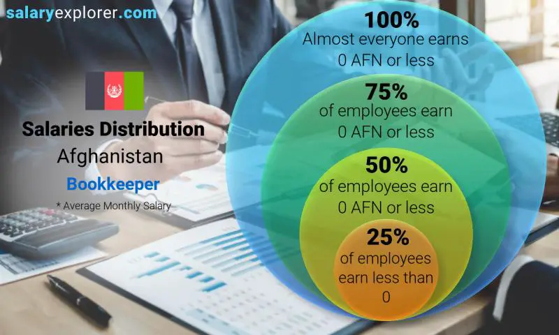 Median and salary distribution Afghanistan Bookkeeper monthly