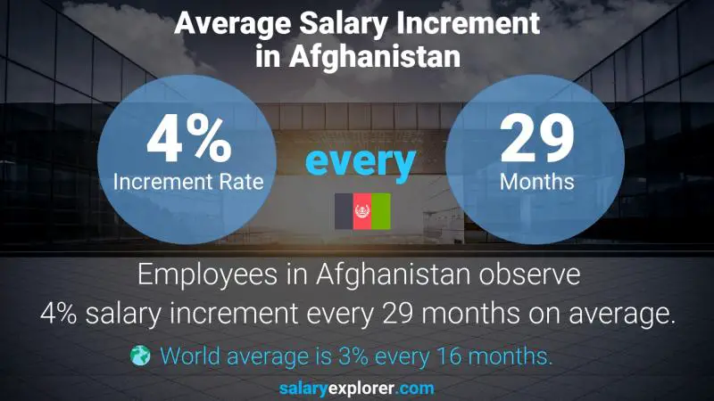 Annual Salary Increment Rate Afghanistan Keyboard and Data Entry Operator
