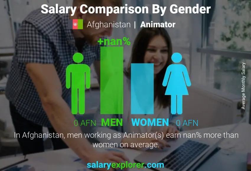 Salary comparison by gender Afghanistan Animator monthly