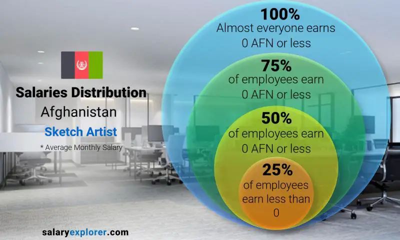 Median and salary distribution Afghanistan Sketch Artist monthly