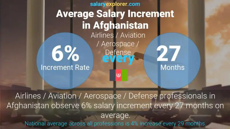 Annual Salary Increment Rate Afghanistan Airlines / Aviation / Aerospace / Defense