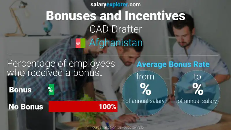 Annual Salary Bonus Rate Afghanistan CAD Drafter