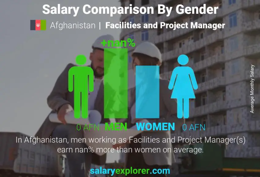 Salary comparison by gender Afghanistan Facilities and Project Manager monthly