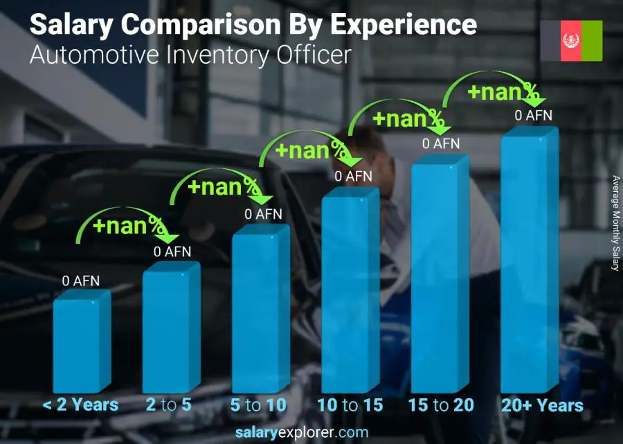 Salary comparison by years of experience monthly Afghanistan Automotive Inventory Officer