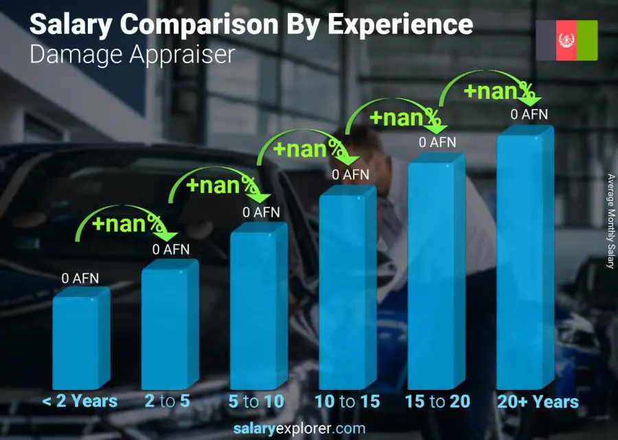 Salary comparison by years of experience monthly Afghanistan Damage Appraiser