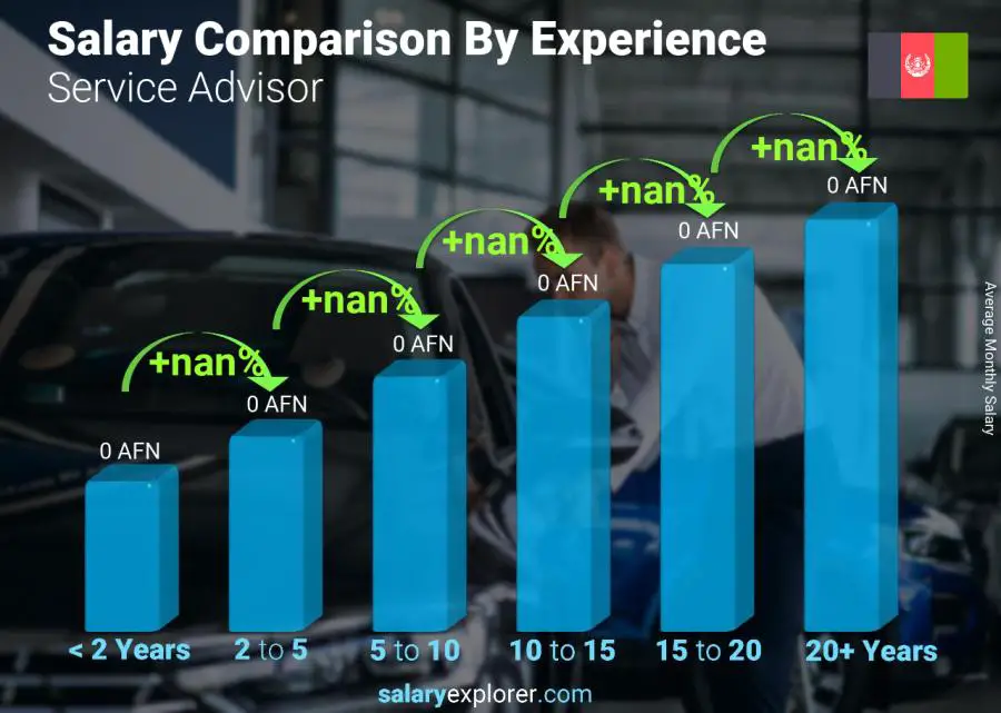 Salary comparison by years of experience monthly Afghanistan Service Advisor