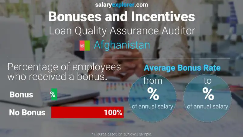 Annual Salary Bonus Rate Afghanistan Loan Quality Assurance Auditor