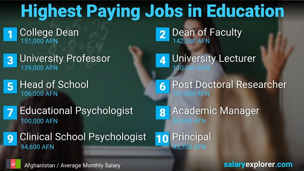 Highest Paying Jobs in Education and Teaching - Afghanistan