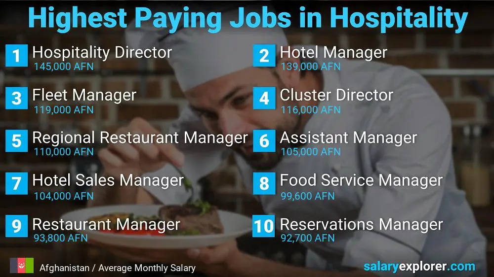 Top Salaries in Hospitality - Afghanistan