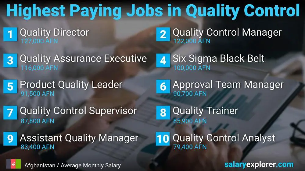 Highest Paying Jobs in Quality Control - Afghanistan