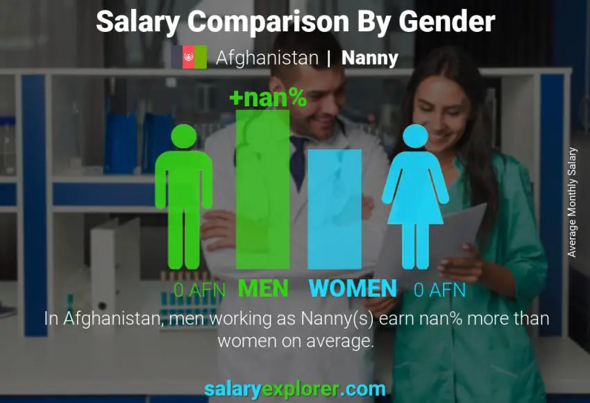 Salary comparison by gender Afghanistan Nanny monthly