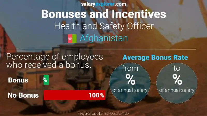Annual Salary Bonus Rate Afghanistan Health and Safety Officer