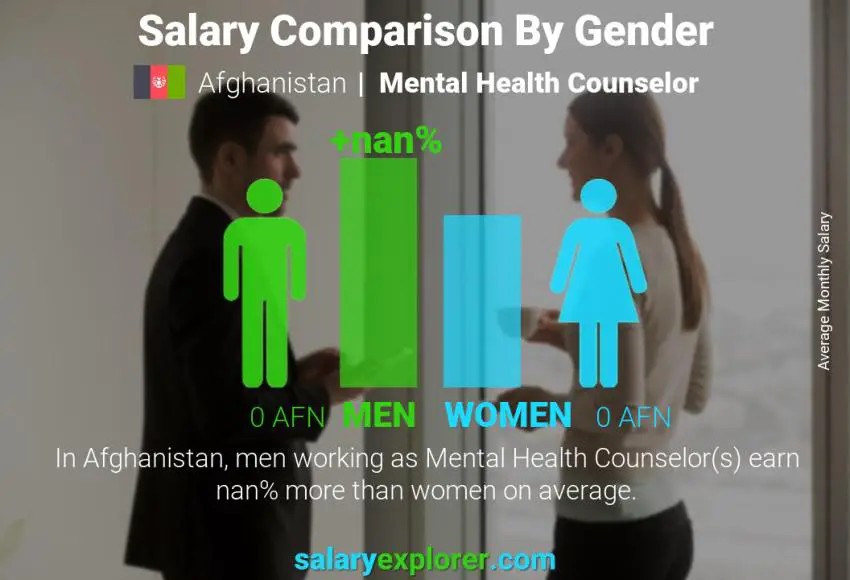 Salary comparison by gender Afghanistan Mental Health Counselor monthly