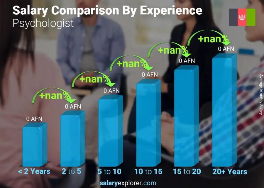 Salary comparison by years of experience monthly Afghanistan Psychologist