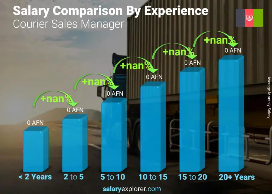 Salary comparison by years of experience monthly Afghanistan Courier Sales Manager