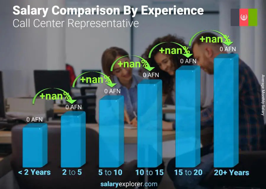 Salary comparison by years of experience monthly Afghanistan Call Center Representative