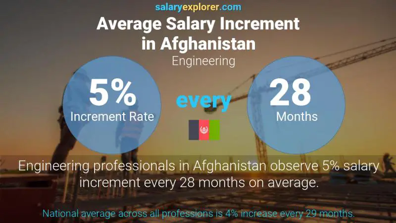 Annual Salary Increment Rate Afghanistan Engineering