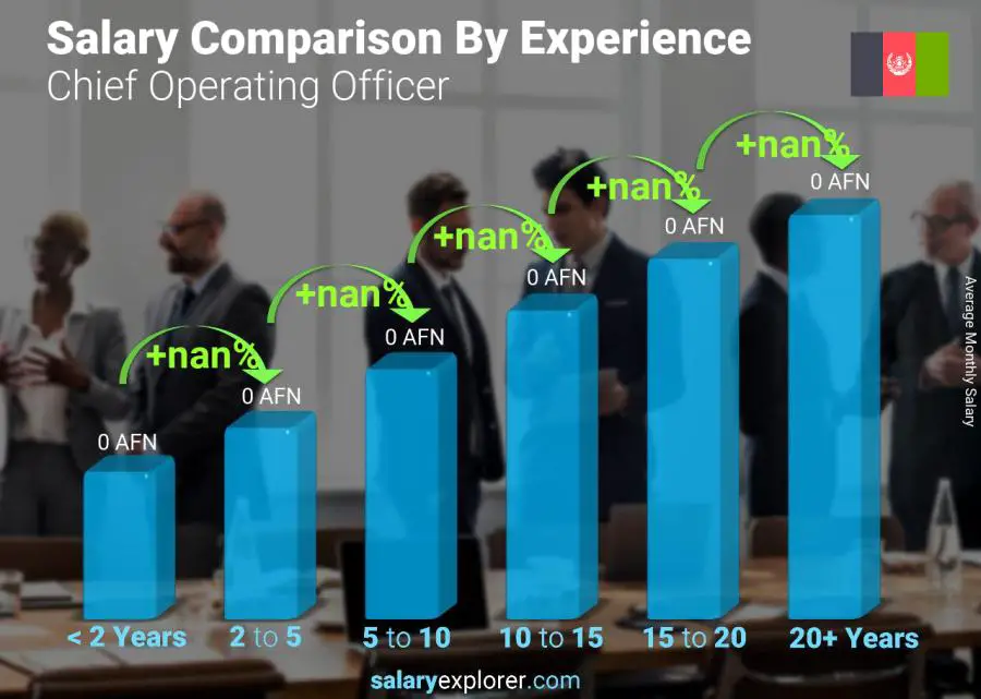 Salary comparison by years of experience monthly Afghanistan Chief Operating Officer