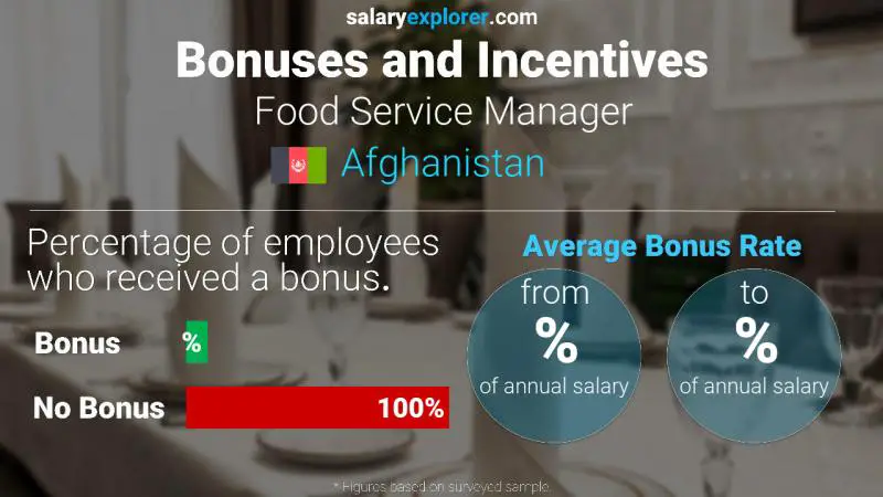 Annual Salary Bonus Rate Afghanistan Food Service Manager