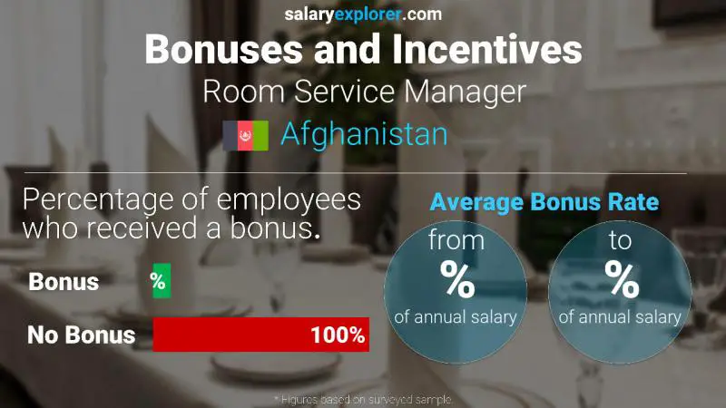 Annual Salary Bonus Rate Afghanistan Room Service Manager