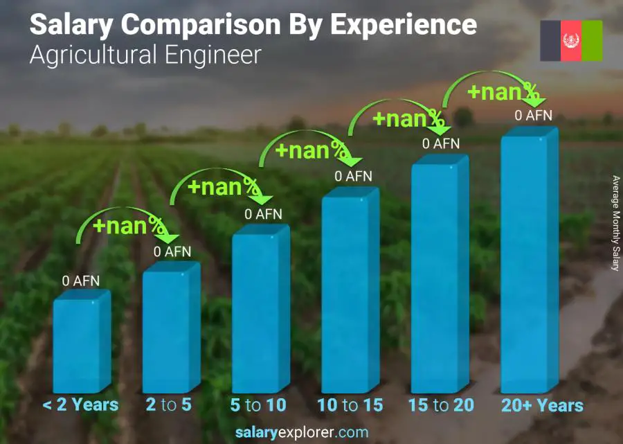 Salary comparison by years of experience monthly Afghanistan Agricultural Engineer