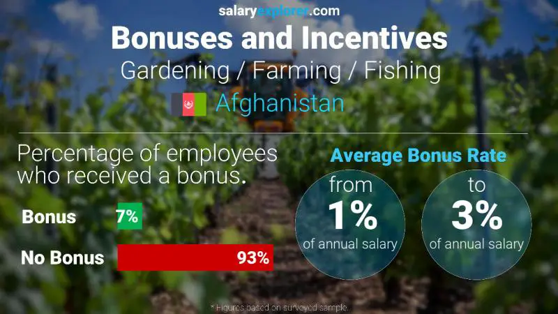 Annual Salary Bonus Rate Afghanistan Gardening / Farming / Fishing