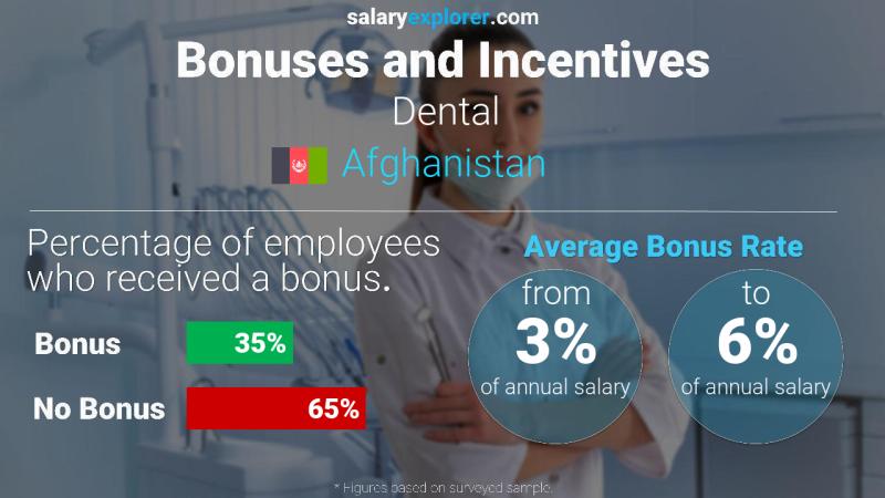 Annual Salary Bonus Rate Afghanistan Dental