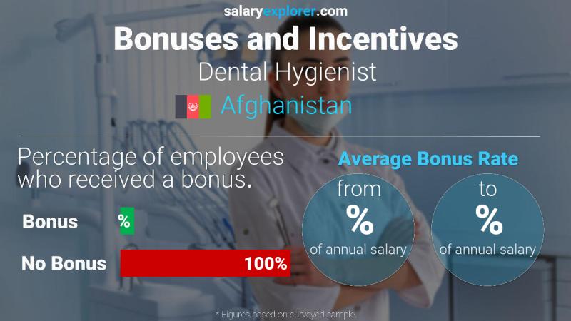 Annual Salary Bonus Rate Afghanistan Dental Hygienist