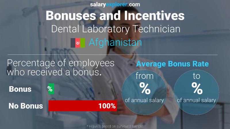 Annual Salary Bonus Rate Afghanistan Dental Laboratory Technician