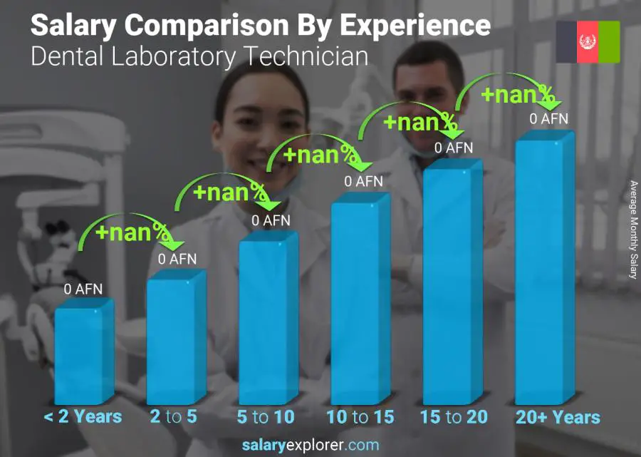 Salary comparison by years of experience monthly Afghanistan Dental Laboratory Technician