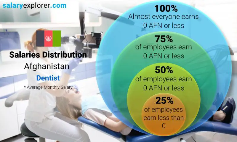 Median and salary distribution Afghanistan Dentist monthly