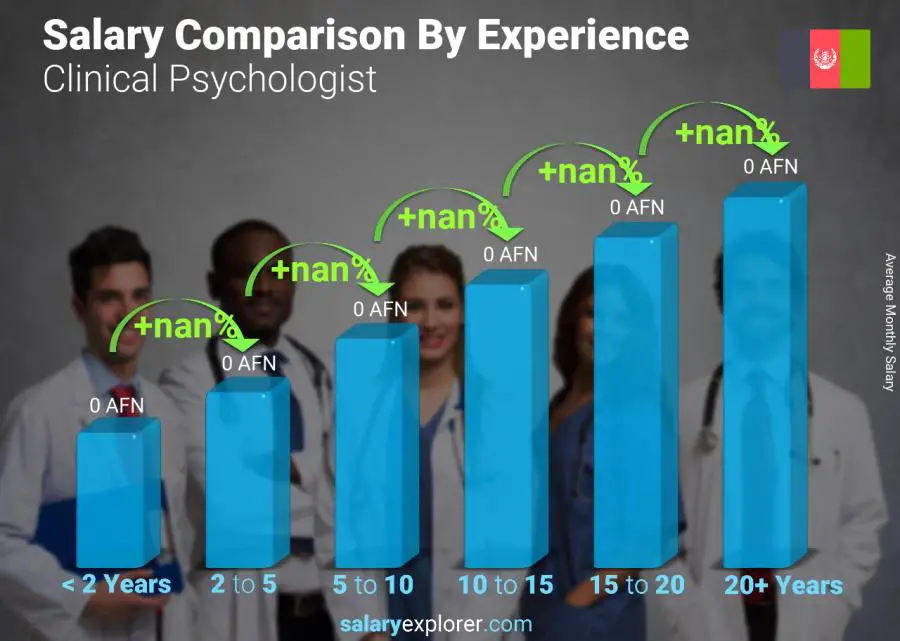 Salary comparison by years of experience monthly Afghanistan Clinical Psychologist
