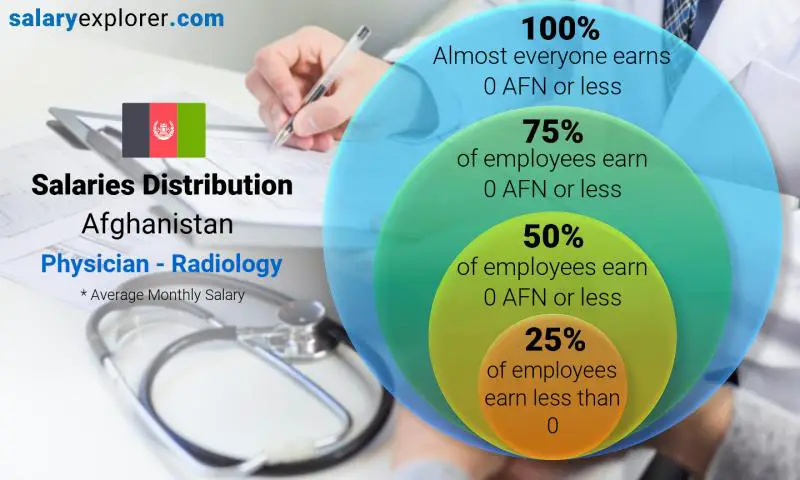 Median and salary distribution Afghanistan Physician - Radiology monthly