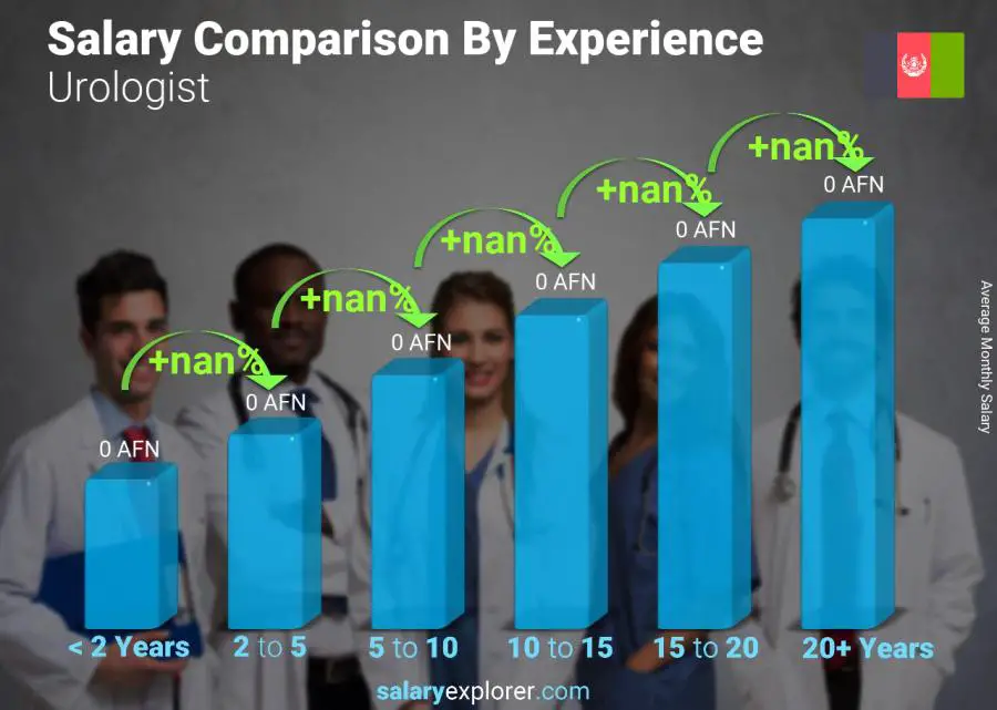 Salary comparison by years of experience monthly Afghanistan Urologist