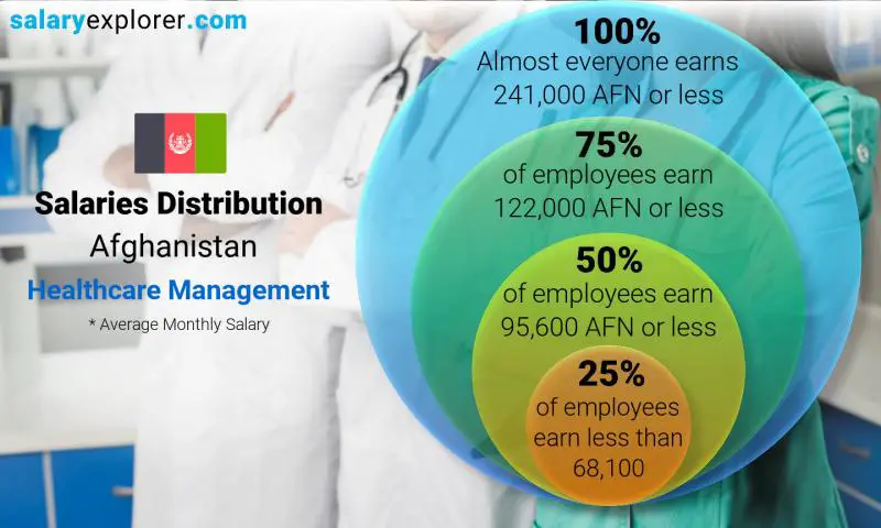 Median and salary distribution Afghanistan Healthcare Management monthly