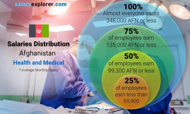 Median and salary distribution Afghanistan Health and Medical monthly