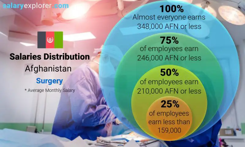 Median and salary distribution Afghanistan Surgery monthly