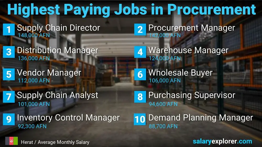 Highest Paying Jobs in Procurement - Herat