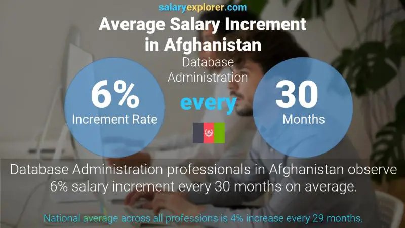 Annual Salary Increment Rate Afghanistan Database Administration