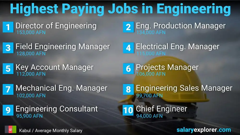 Highest Salary Jobs in Engineering - Kabul