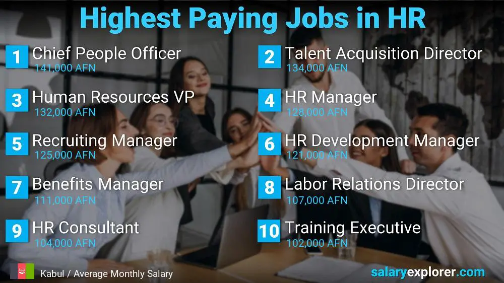 Highest Paying Jobs in Human Resources - Kabul